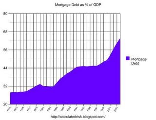 The Housing Bubble and Mortgage Debt as a Percent of GDP