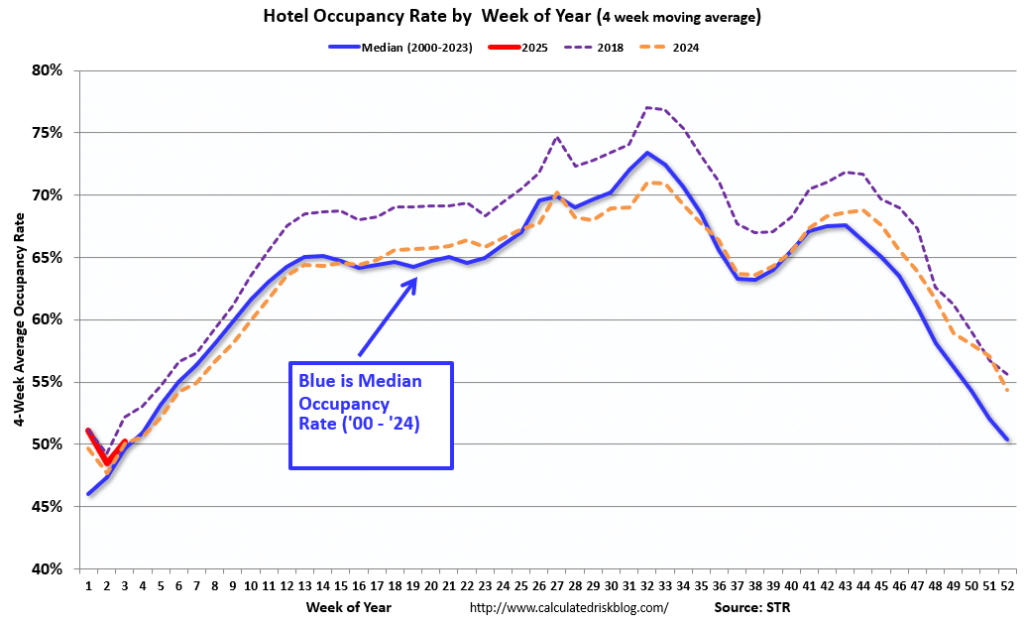 Occupancy Rate Increased 6.7% Year-over-year