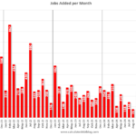 How much will job growth slow in 2025? Or will the economy lose jobs?