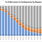 Share of Mortgage Loans in Forbearance Decreases to 0.47% in December