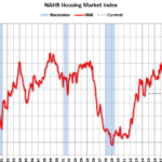 Builder Confidence “Edges Up” in January