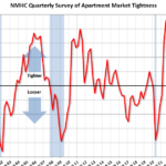Looser market conditions for the tenth consecutive quarter
