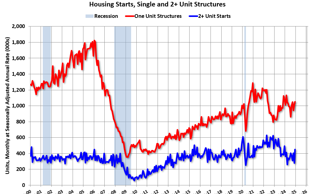 Housing Starts Down 3.9% in 2024 compared to 2023