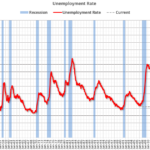 What will the unemployment rate be in December 2025?