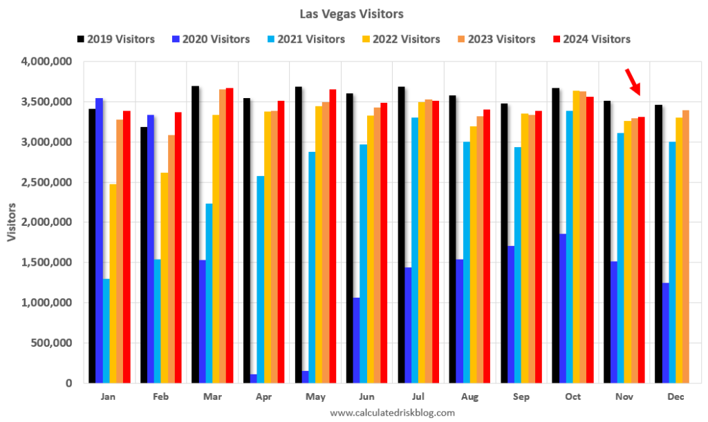Visitor Traffic Up 0.6% YoY; Convention Traffic Down 8.4%