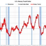 Heavy Truck Sales Increased 5% YoY in January