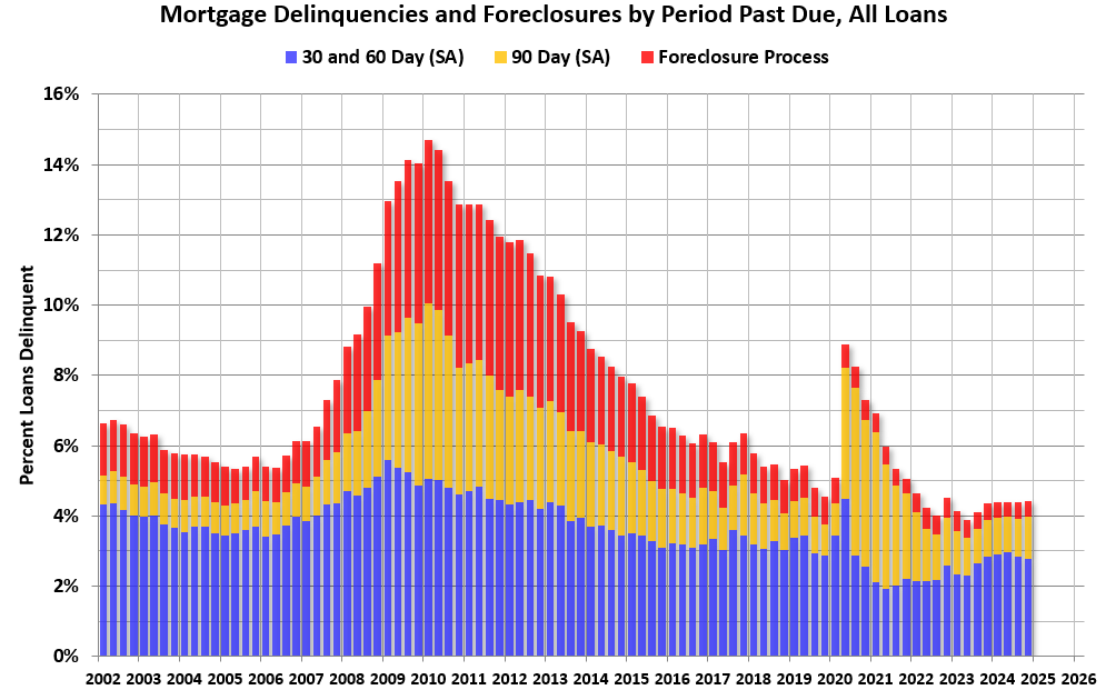 Mortgage Delinquencies Increased Slightly in Q4 2024