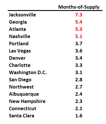 2nd Look at Local Housing Markets in January