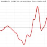 Realtor.com Reports Active Inventory Up 27.6% YoY