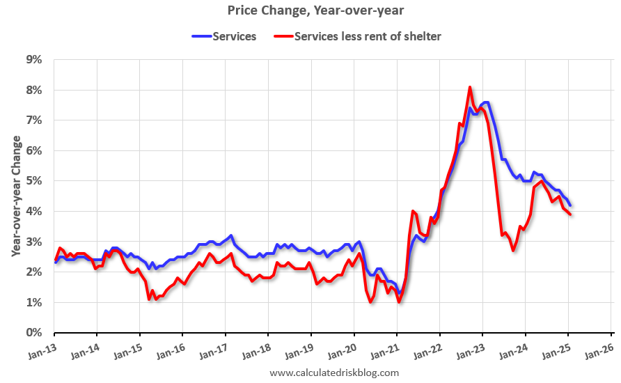 Calculated Risk: YoY Measures of Inflation: Services, Goods and Shelter
