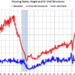 Housing Starts Decreased to 1.366 million Annual Rate in January