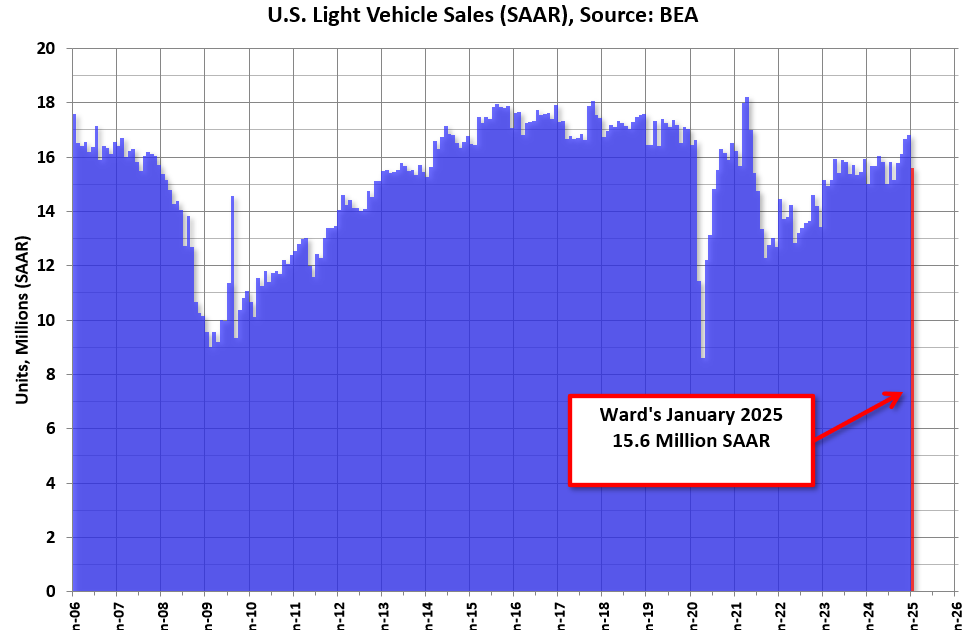 Vehicles Sales Decrease to 15.60 million SAAR in January