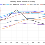 Current State of the Housing Market; Overview for mid-March 2025