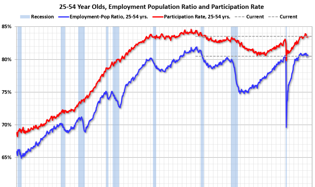 Comments on February Employment Report