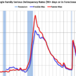Single Family Serious Delinquency Rates Increased in January; Fannie Mae Multi-Family Delinquency Rate Highest Since 2011 (ex-Pandemic)