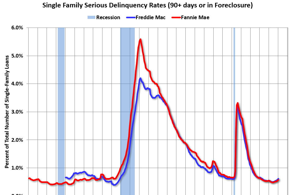 Single Family Serious Delinquency Rates Increased in January; Fannie Mae Multi-Family Delinquency Rate Highest Since 2011 (ex-Pandemic)