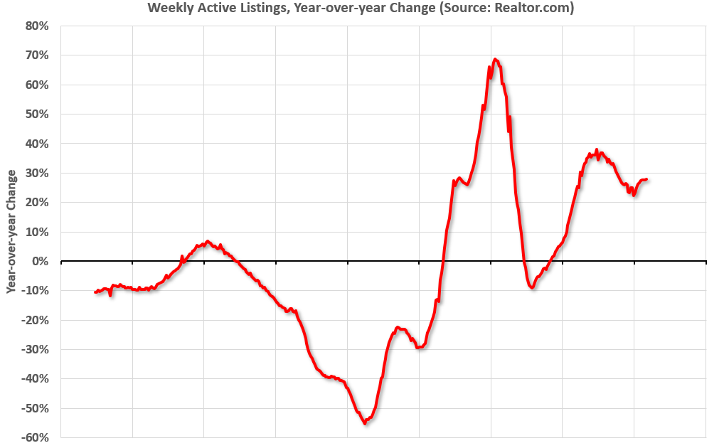 Realtor.com Reports Active Inventory Up 27.8% YoY