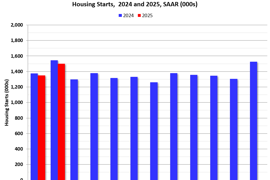 Housing Starts Increased to 1.501 million Annual Rate in February; Length of Time from Start to Completion Declined in 2024