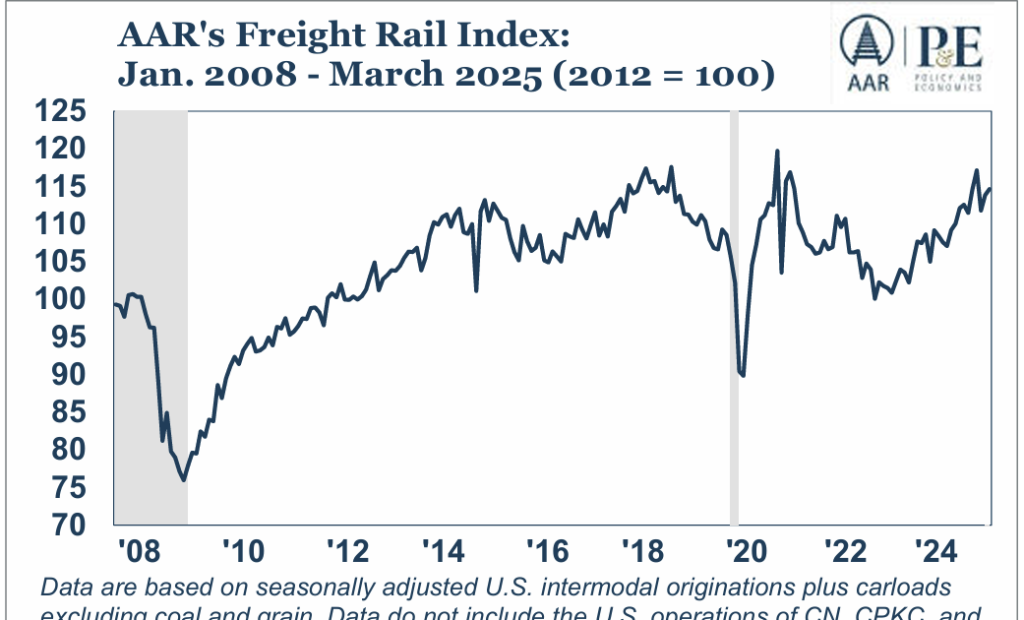 Rail Carloads and Intermodal Up in March
