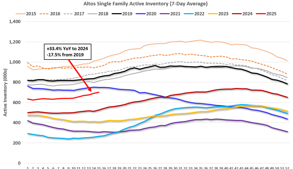 Inventory up 1.6% Week-over-week, Up 33.4% Year-over-year