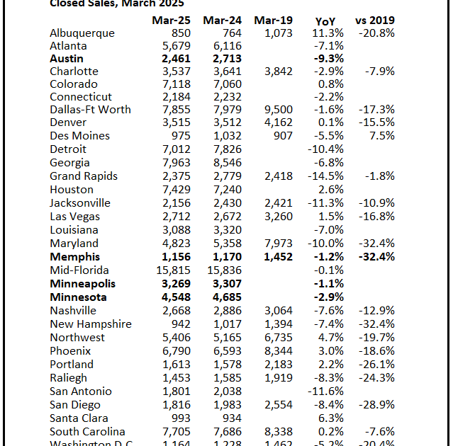 California Home Sales Up 4.9% YoY in March; 4th Look at Local Housing Markets