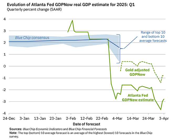Calculated Risk: Q1 GDP Tracking: Near Zero Growth
