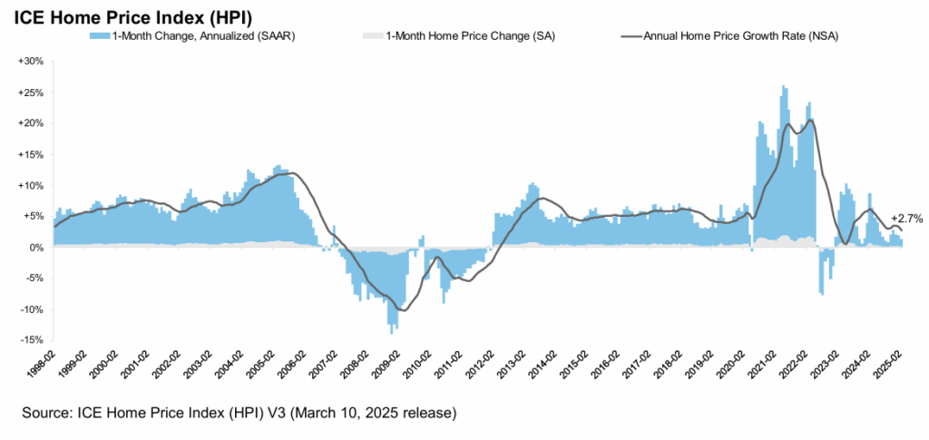 Home Prices Continue to Cool