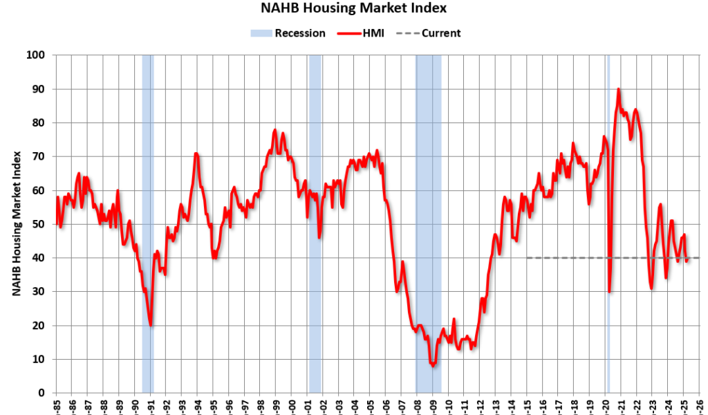 “Builder Confidence Levels Indicate Slow Start for Spring Housing Season” in April