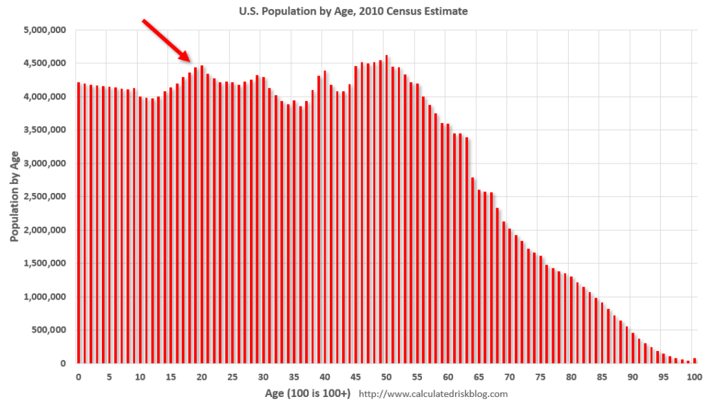 Calculated Risk: Housing and Demographics