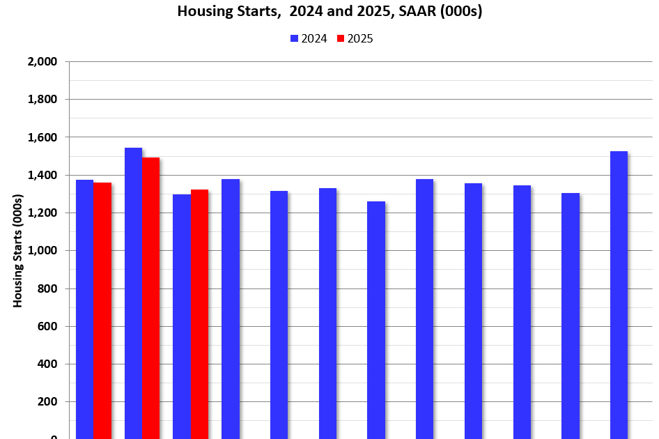 Housing Starts Decreased to 1.324 million Annual Rate in March