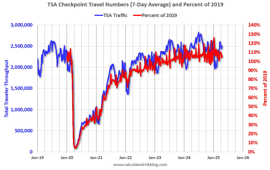 Airline Travel up 1% YoY