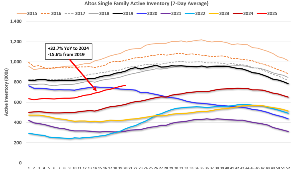 Inventory up 1.5% Week-over-week, Up 32.7% Year-over-year
