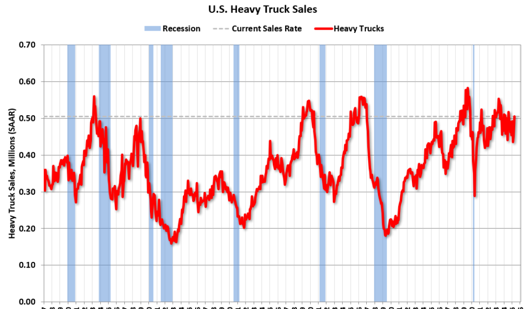 Heavy Truck Sales Mostly Unchanged YoY in April