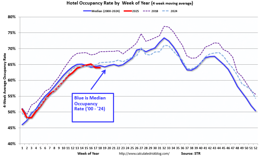 Occupancy Rate Decreased 1.0% Year-over-year