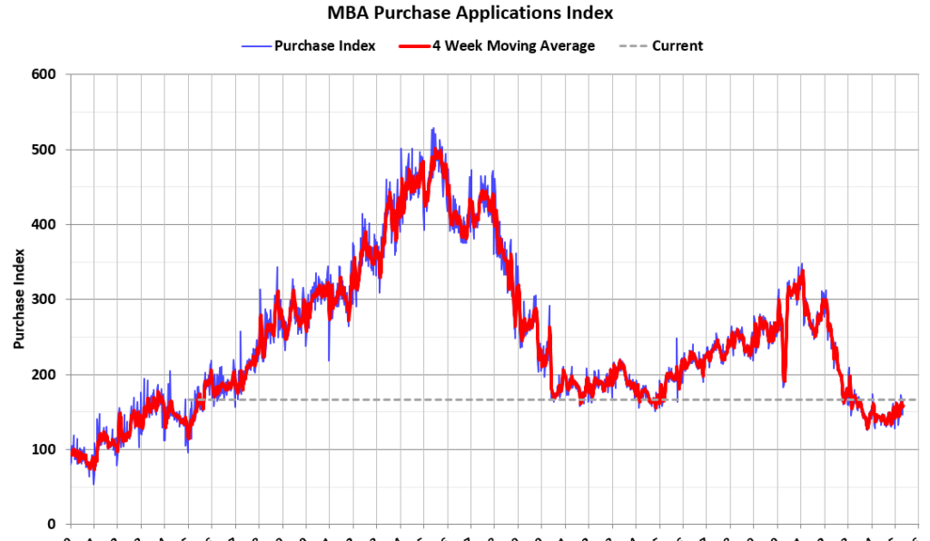 Mortgage Applications Increase in Latest MBA Weekly Survey