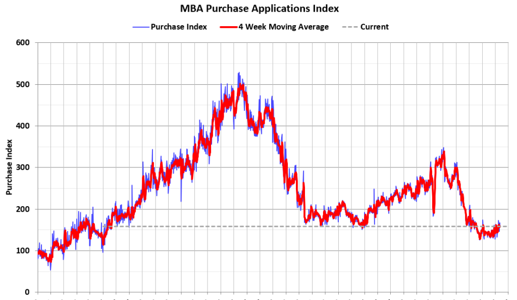 Mortgage Applications Decrease in Latest MBA Weekly Survey