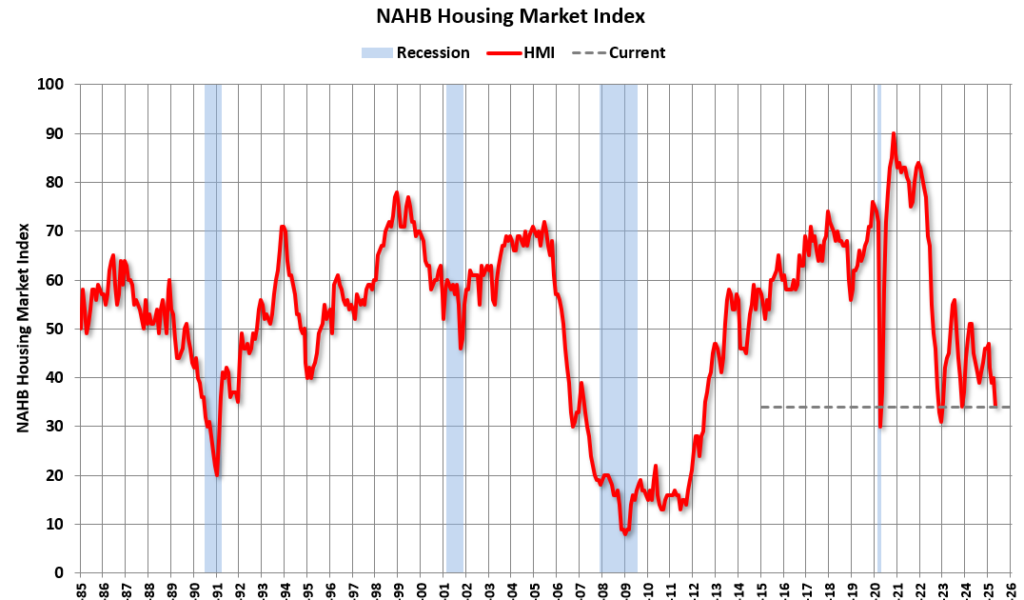 “Soft Spring Selling Season Takes a Toll on Builder Confidence” in May
