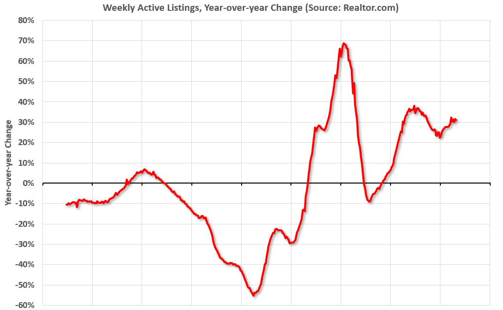 Realtor.com Reports Most Actively “For Sale” Inventory since 2019