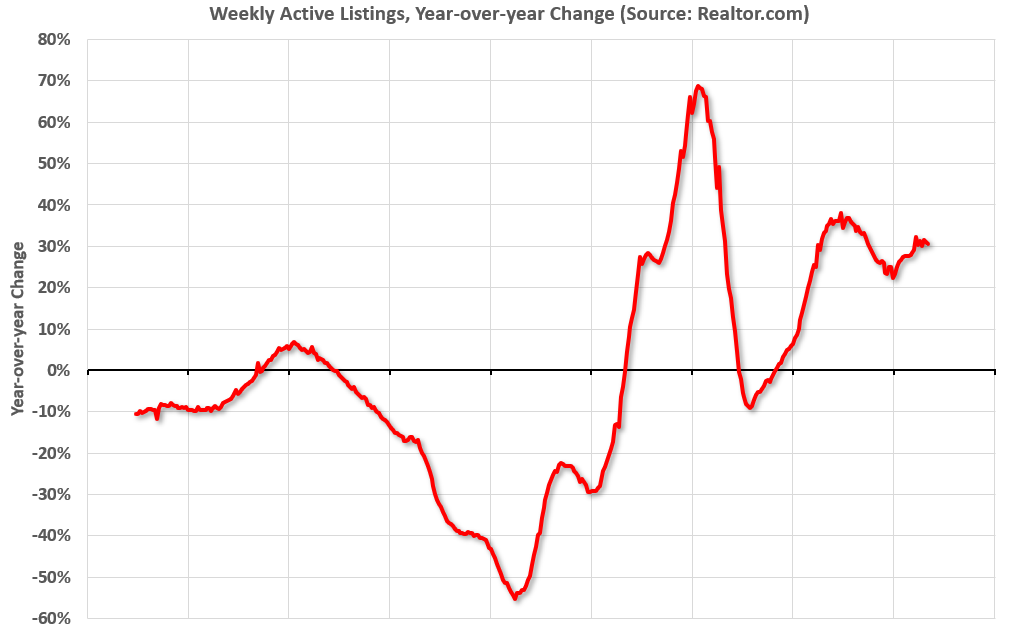Realtor.com Reports Most Actively “For Sale” Inventory since 2019