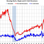Real Estate Newsletter Articles this Week: Housing Starts Increased to 1.361 million Annual Rate in April