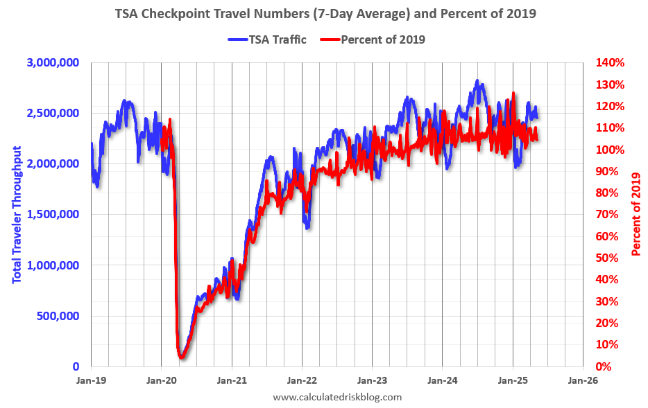 Calculated Risk: TSA: Airline Travel Unchanged YoY
