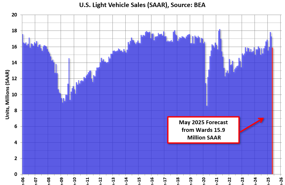 Sales “Cooling Off” to 15.9 million SAAR