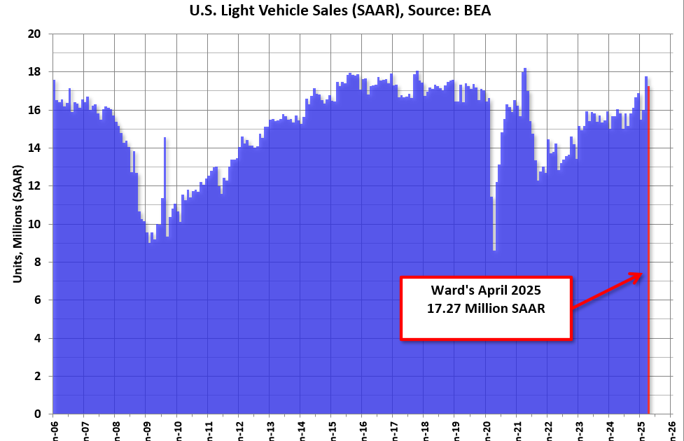 Light Vehicles Sales “Beat the tariff” at 17.3 million SAAR in April