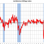 Architecture firm billings continued to decline in May