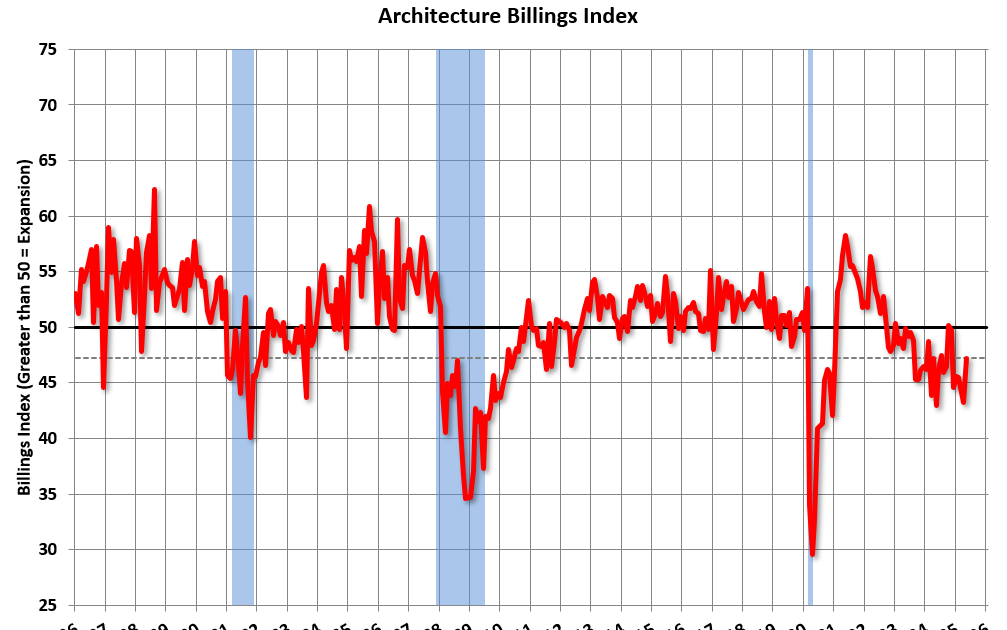 Architecture firm billings continued to decline in May