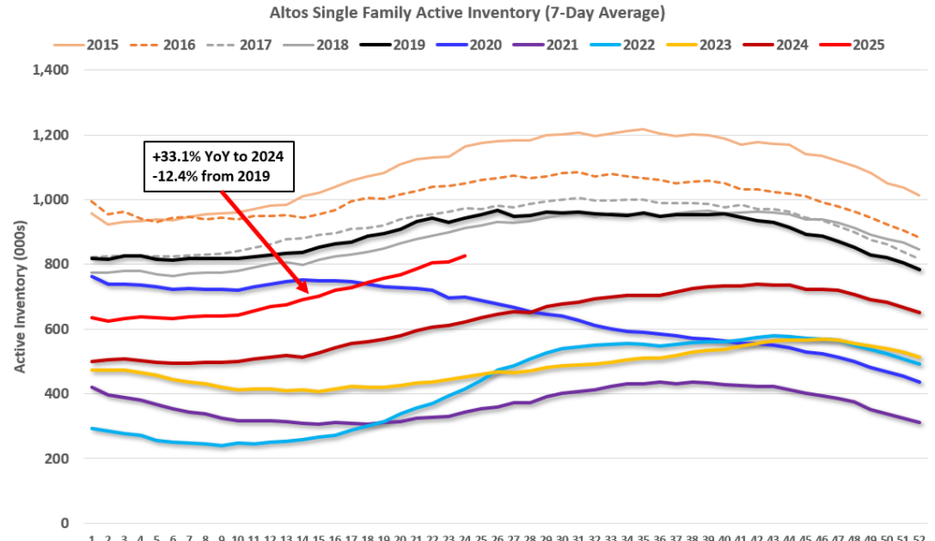Inventory up 2.1% Week-over-week, Up 33.1% Year-over-year