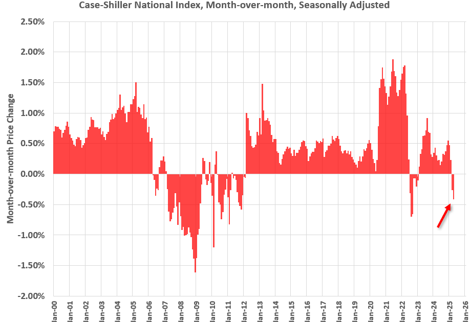 National House Price Index Up 2.7% year-over-year in April