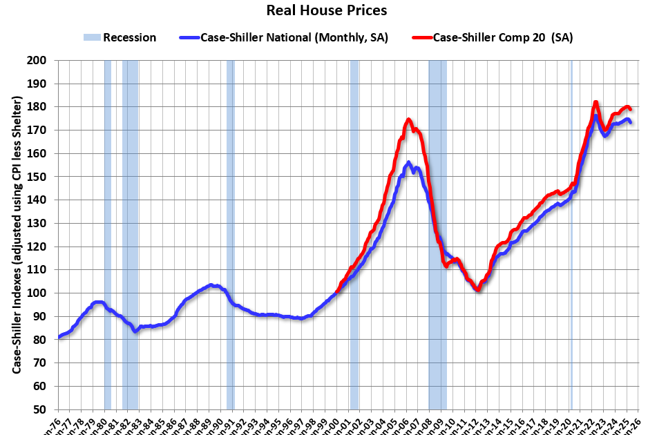 Inflation Adjusted House Prices 1.7% Below 2022 Peak; Price-to-rent index is 8.8% below 2022 peak