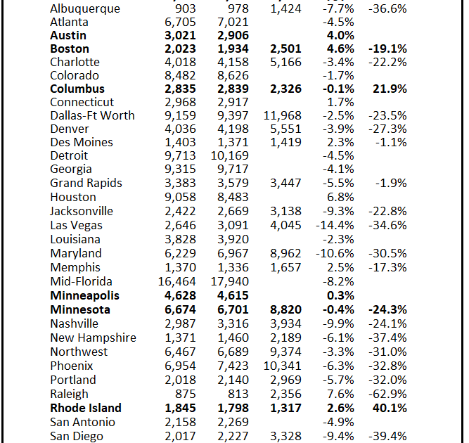California Home Sales “Sputter” in May; 4th Look at Local Markets