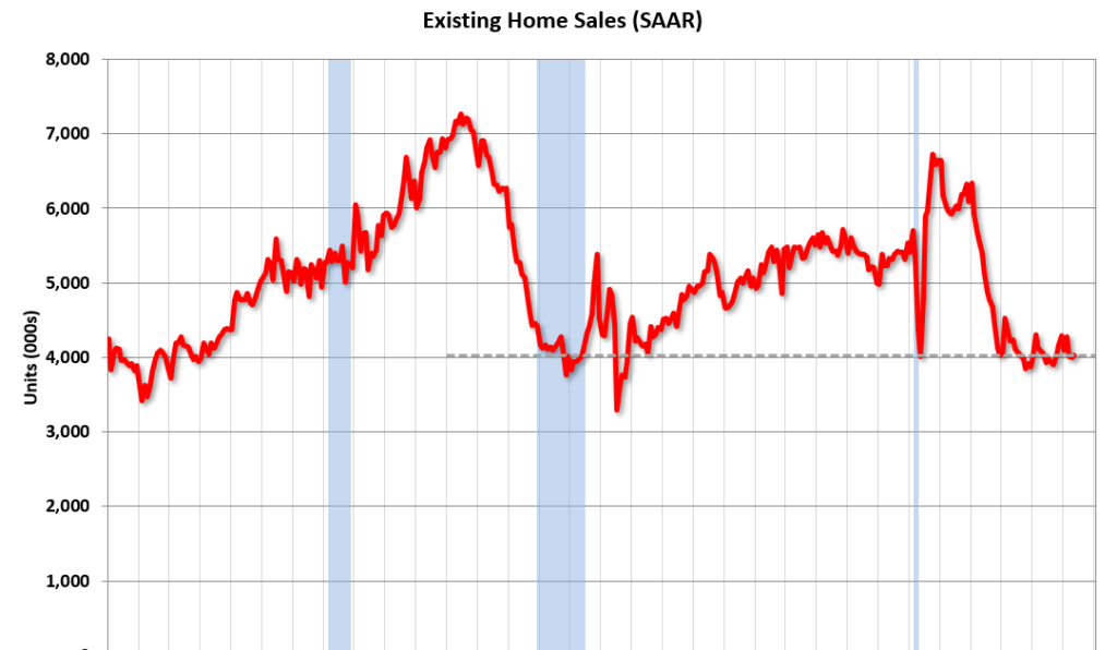 Existing-Home Sales Increased to 4.03 million SAAR in May; Down 0.7% YoY